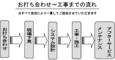 AVC 打ち合わせ～工事施工までの流れ